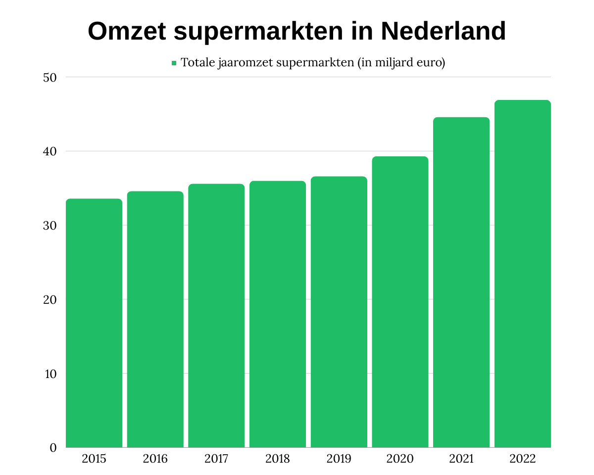 Totale jaaromzet supermarkten Nederland